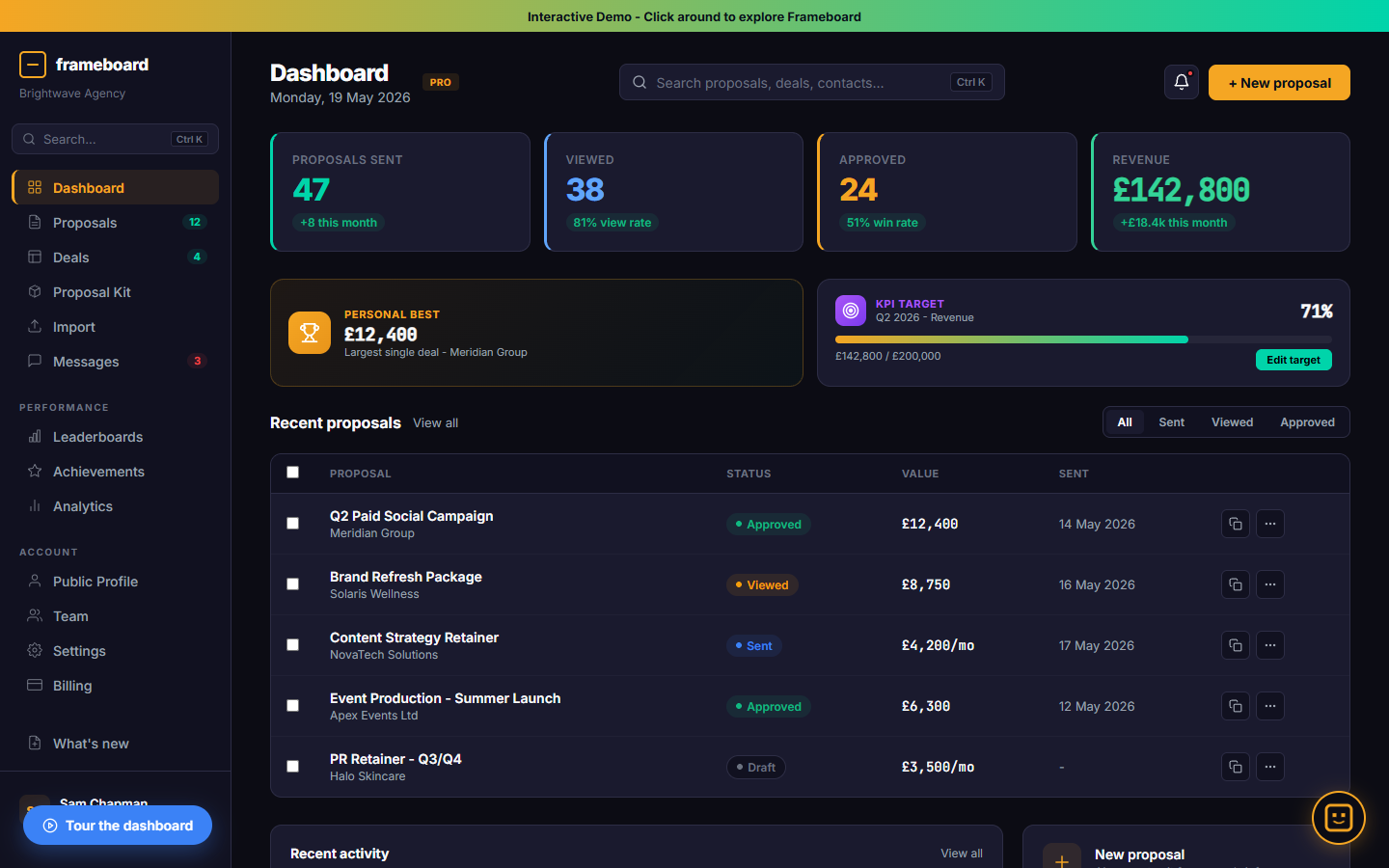 Frameboard dashboard showing revenue, proposals, and deal pipeline