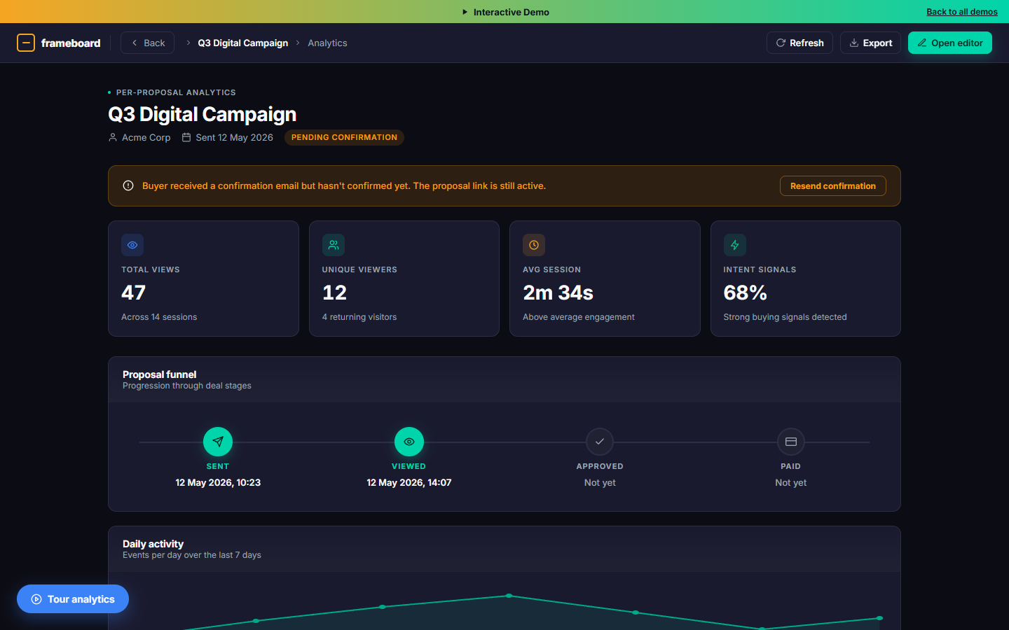 Per-proposal analytics showing views, read time, and conversion funnel