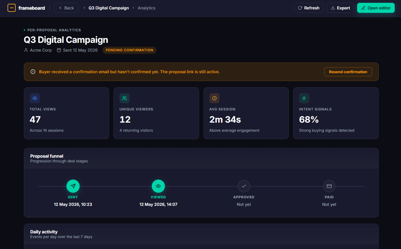 Per-proposal analytics